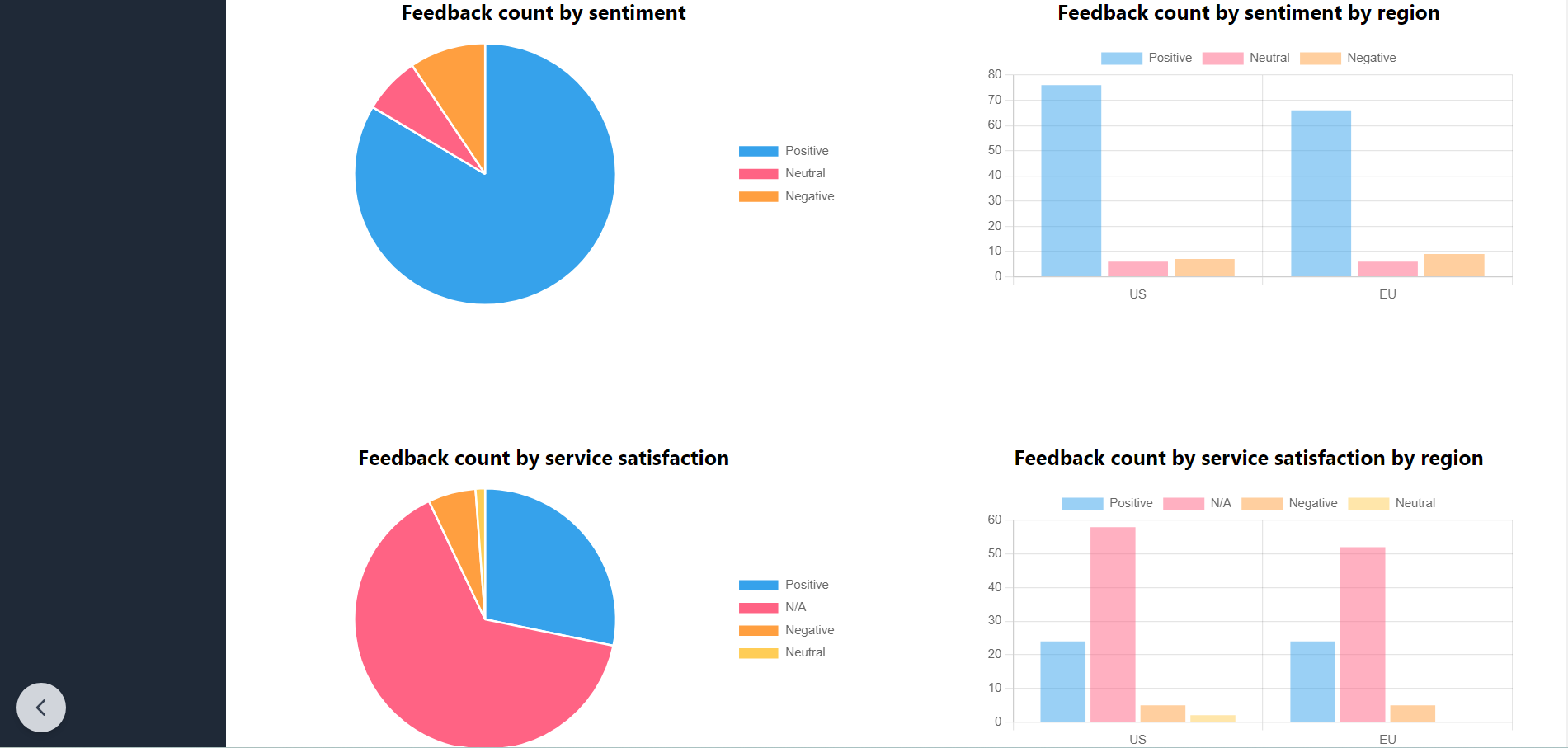 Piechart and bargraph